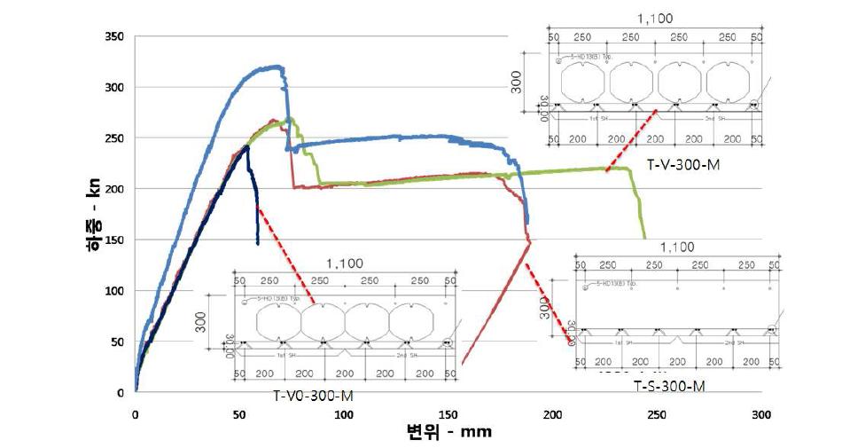 경량체 유무 및 간격변화에 따른 휨실험체 하중변위 곡선