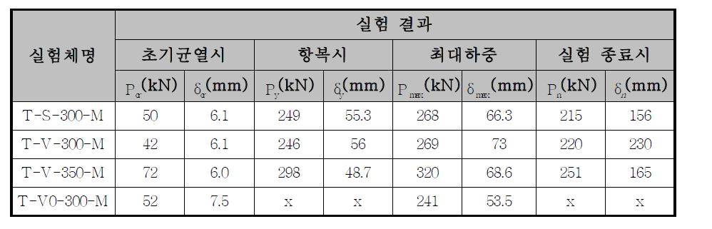 Deck type 휨실험체 실험결과