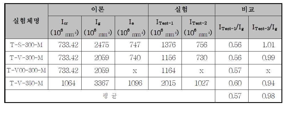 Deck type 휨강성 비교