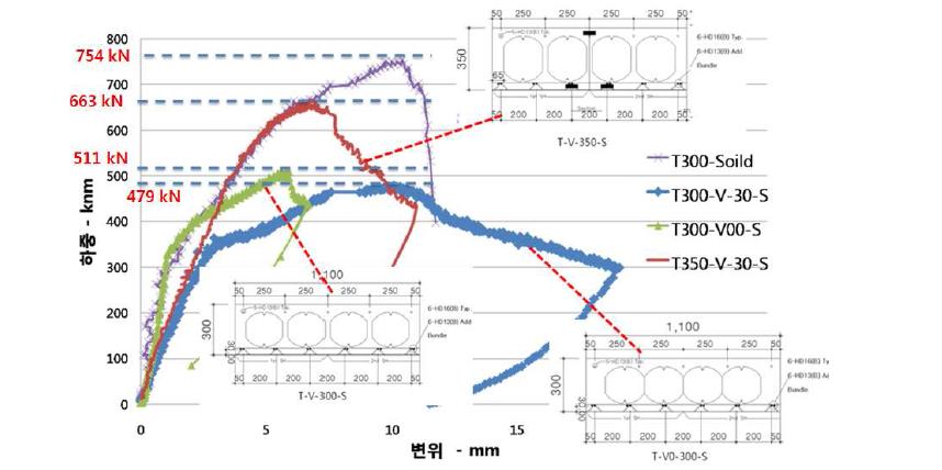 경량체 유무 및 간격에 따른 전단실험체 하중변위 곡선