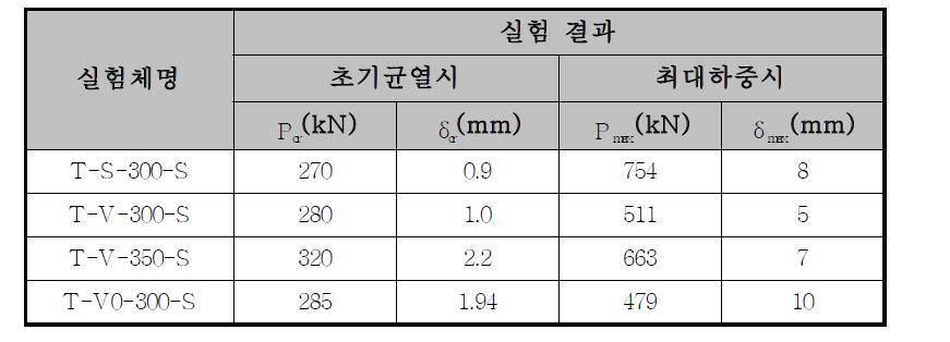 Deck형 전단성능 실험체의 하중 비교