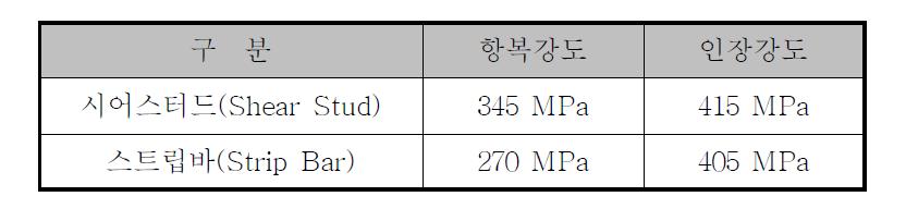 뚫림전단강도 해석결과