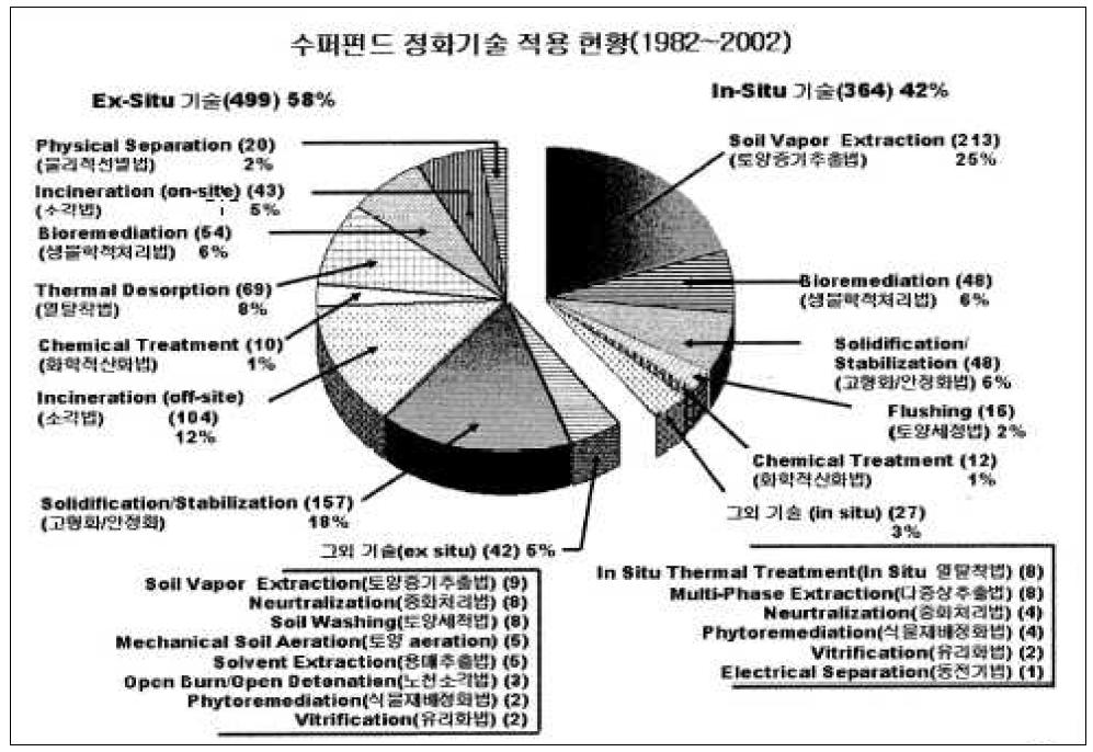 수퍼펀드 정화기술 적용현황(1982~2002)