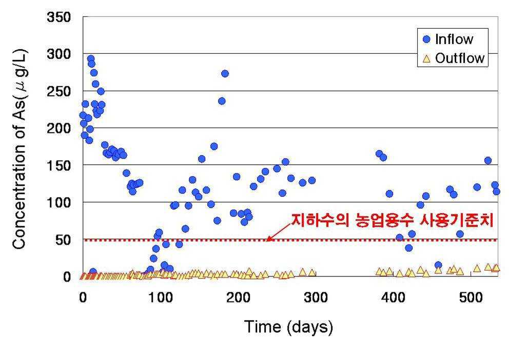처리시설의 처리 전후 비소 농도변화