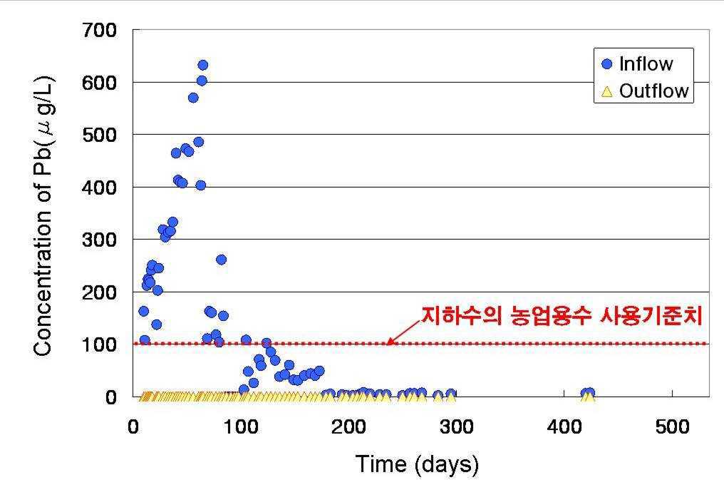 처리시설의 처리 전후 납 농도변화