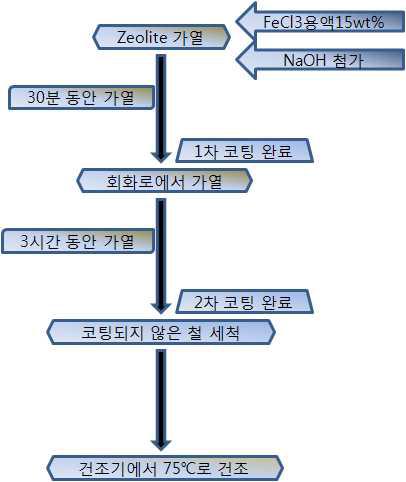 ICZ 제조과정