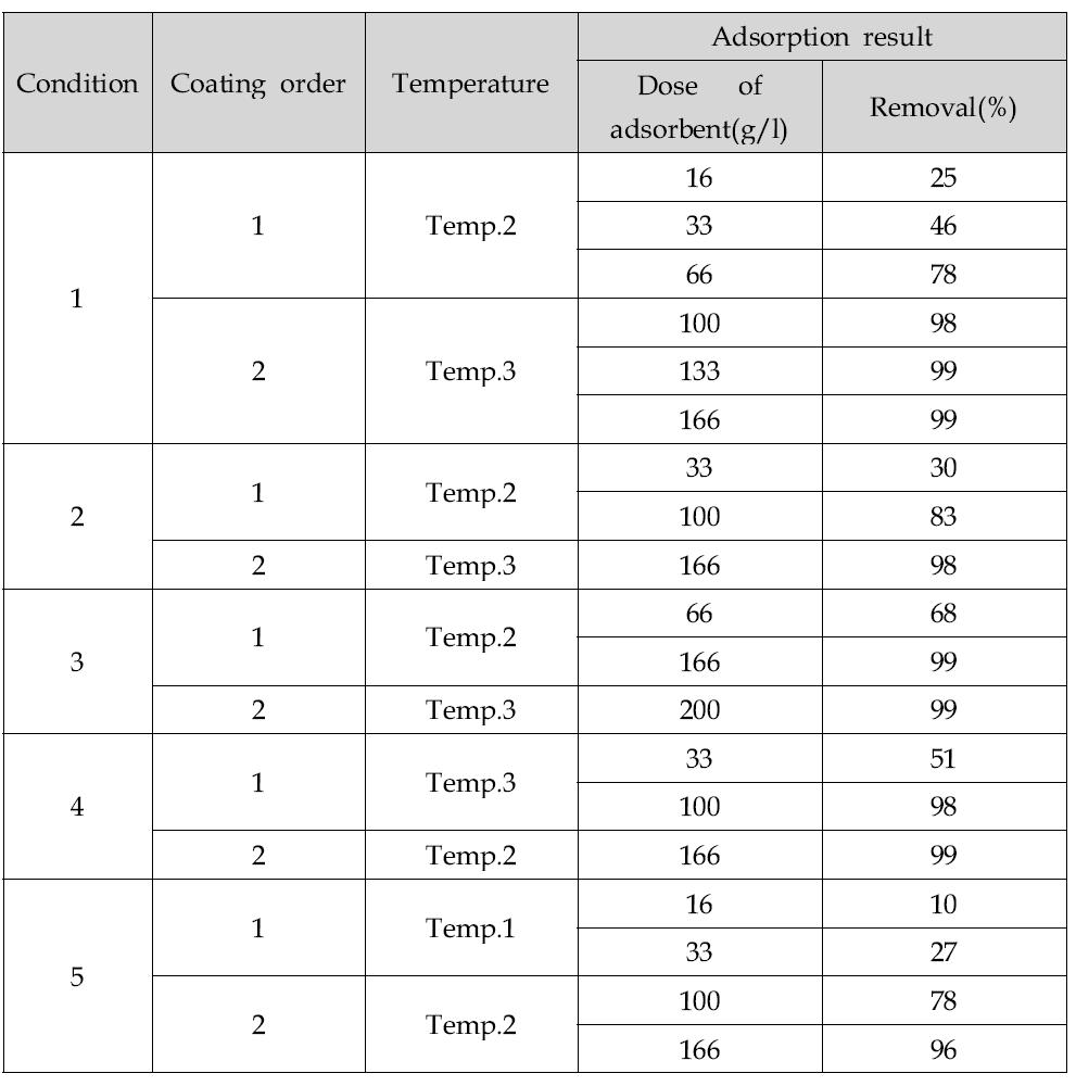 온도에 따른 비소 제거율(1)