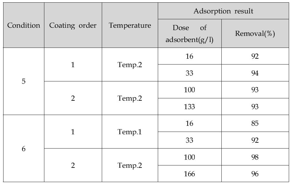 온도에 따른 비소 제거율(2)