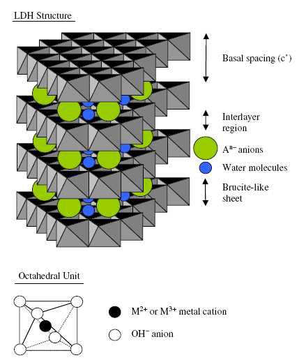 Schematic of Layered Double Hydroxide