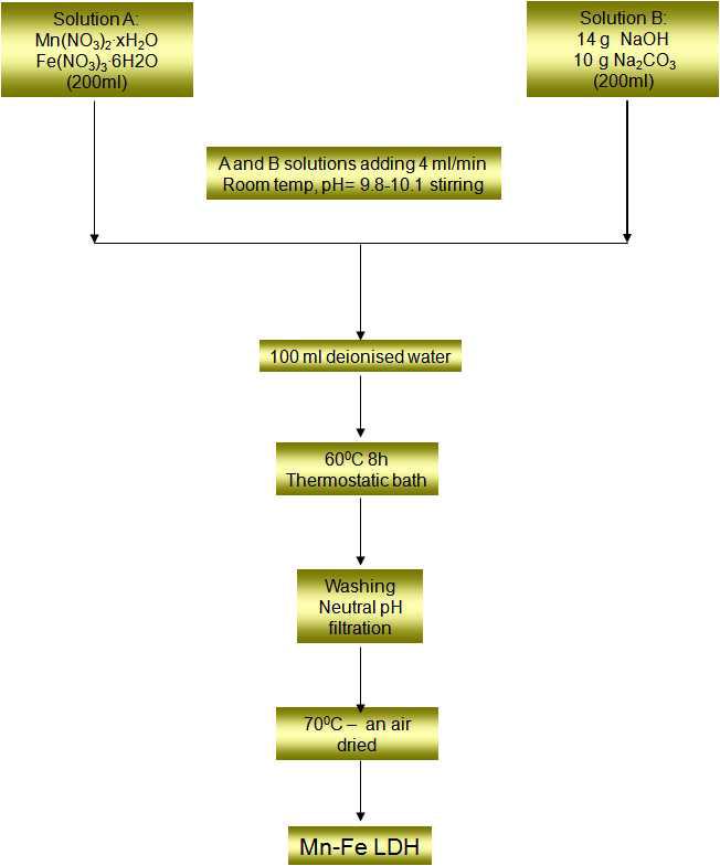 Mn-Fe LDH 제조 과정