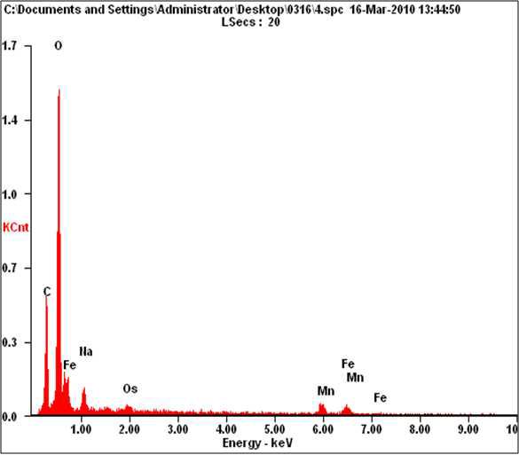 EDX of Mn-Fe layered double hydroxide