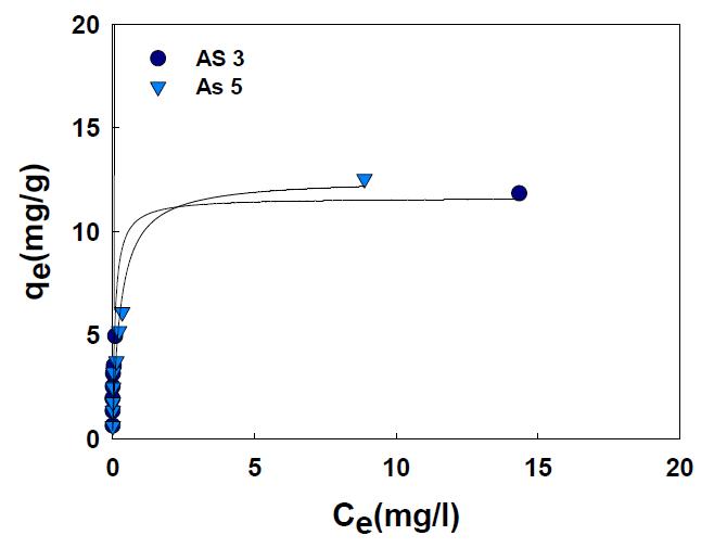 Adsorption isotherm and Langmuir model fitting