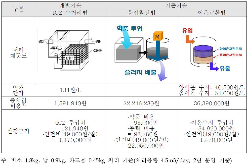 주요 중금속 처리기술과 개발기술의 경제성 검토