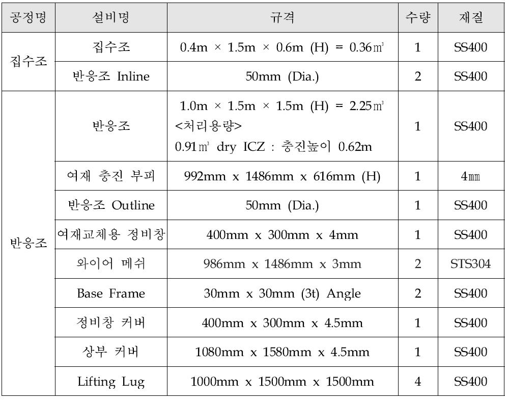 ICZ 수처리 시스템의 주요 설비 규격