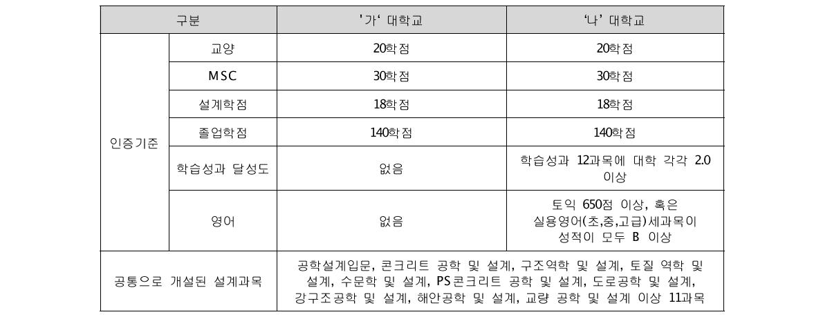 공학교육인증을 추진하고 있는 두 대학의 비교