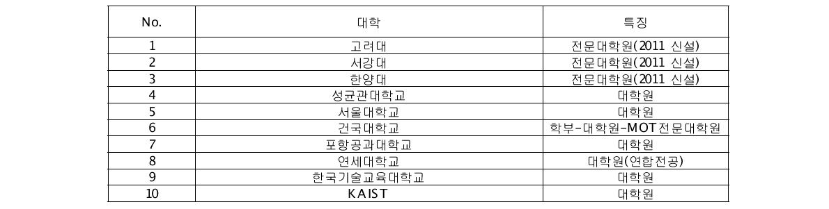 2011년 우리나라의 MOT 프로그램 개설 대학