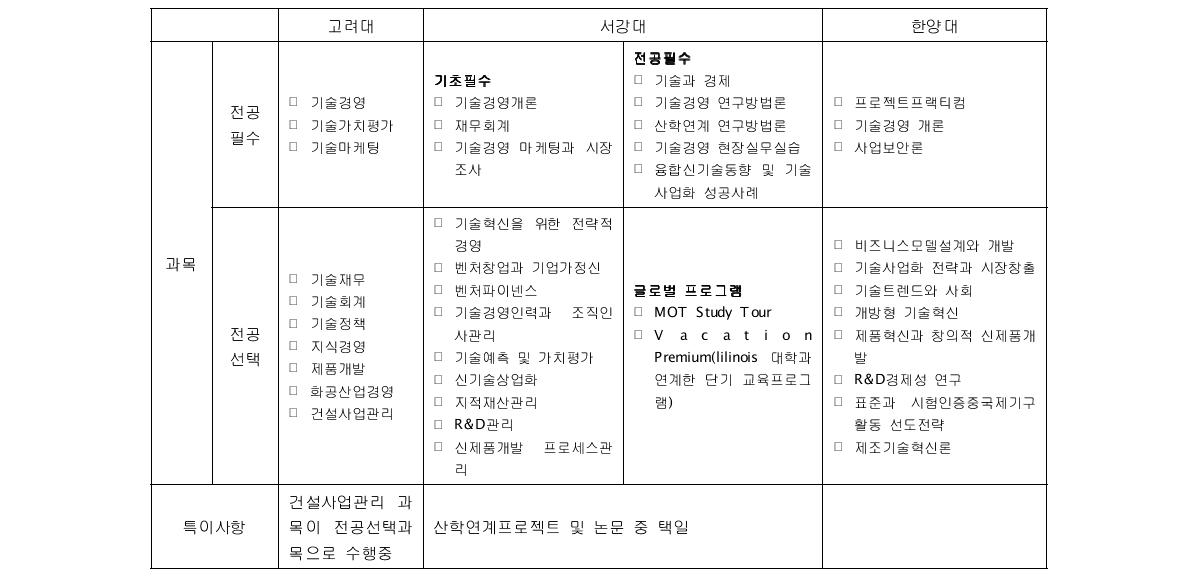 전문대학원 개설과목