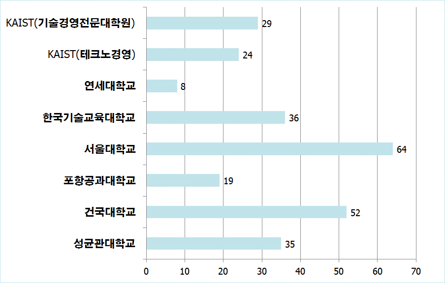 2009년 국내 기술경영 프로그램 강좌 수