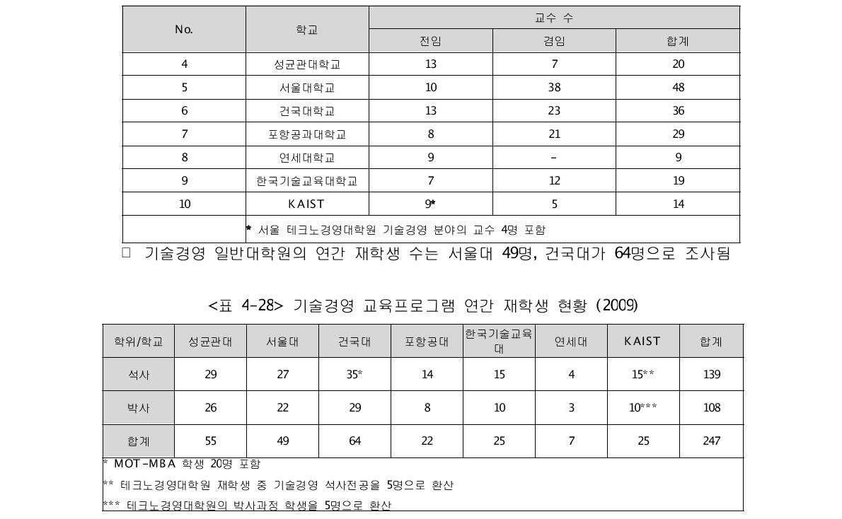 국내 기술경영 교육 프로그램 교수 수