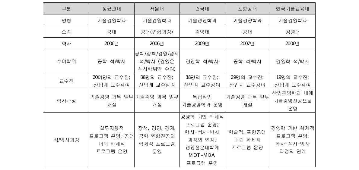 국내 주요 기술경영 프로그램비교