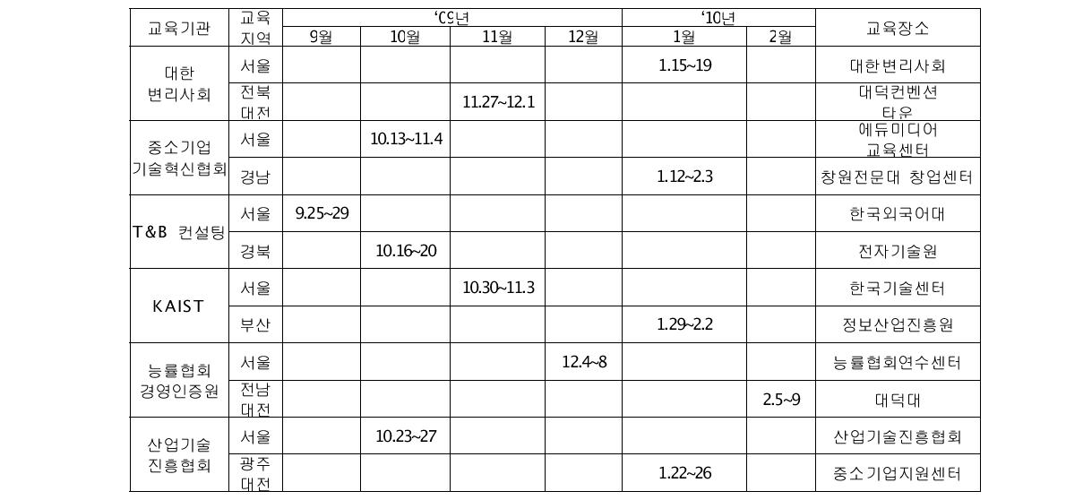 기술경영 단기 전문가 교육과정 (일부)