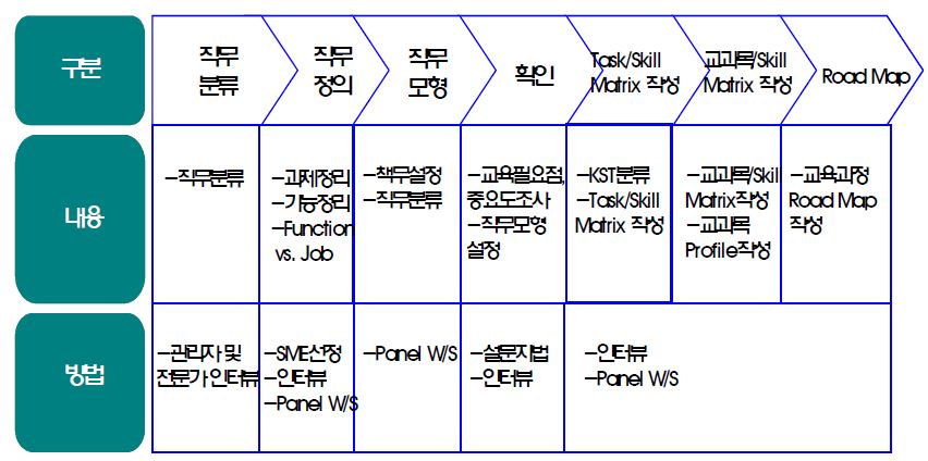 DACUM 법의 과정