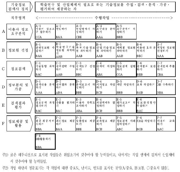 기술정보검색사 DACUM Chart 예시