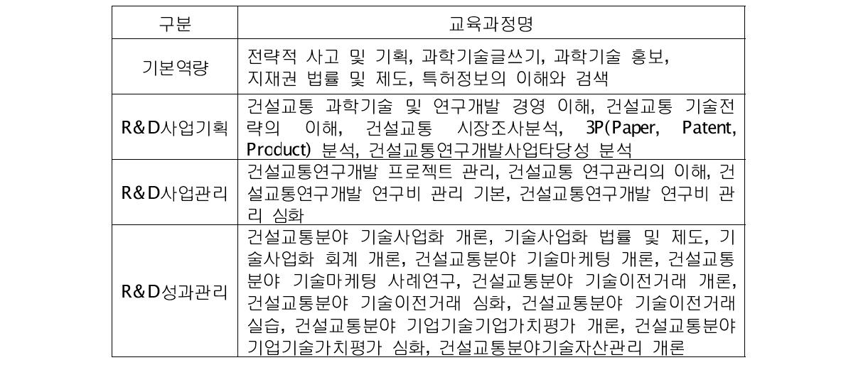 교육과목 도출 기본 내용