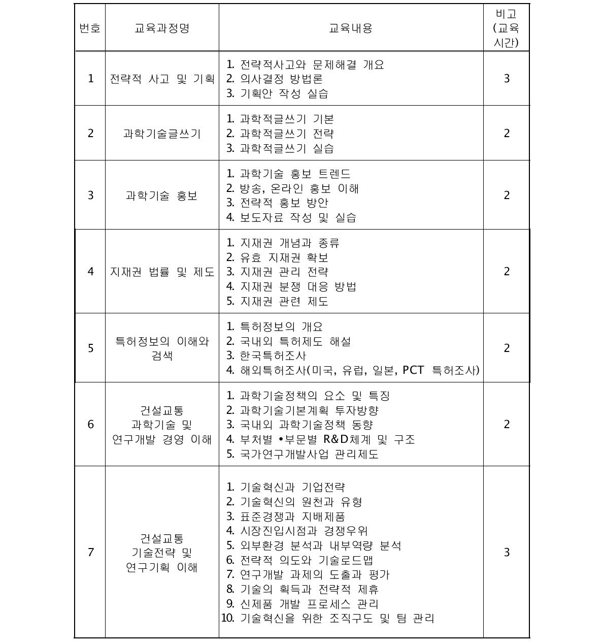 교육과목 및 세부 교육내용