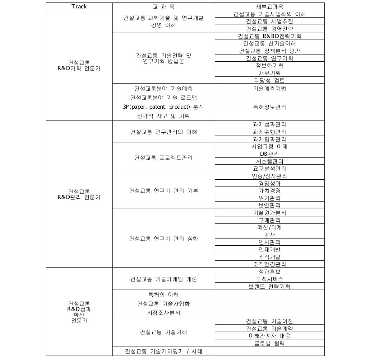 건설교통 R&D사업관리 전문가 양성 입문과정 교육과목