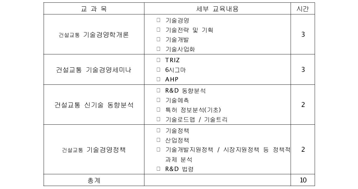 R&D사업관리 전문가 양성 심화과정 교육과목