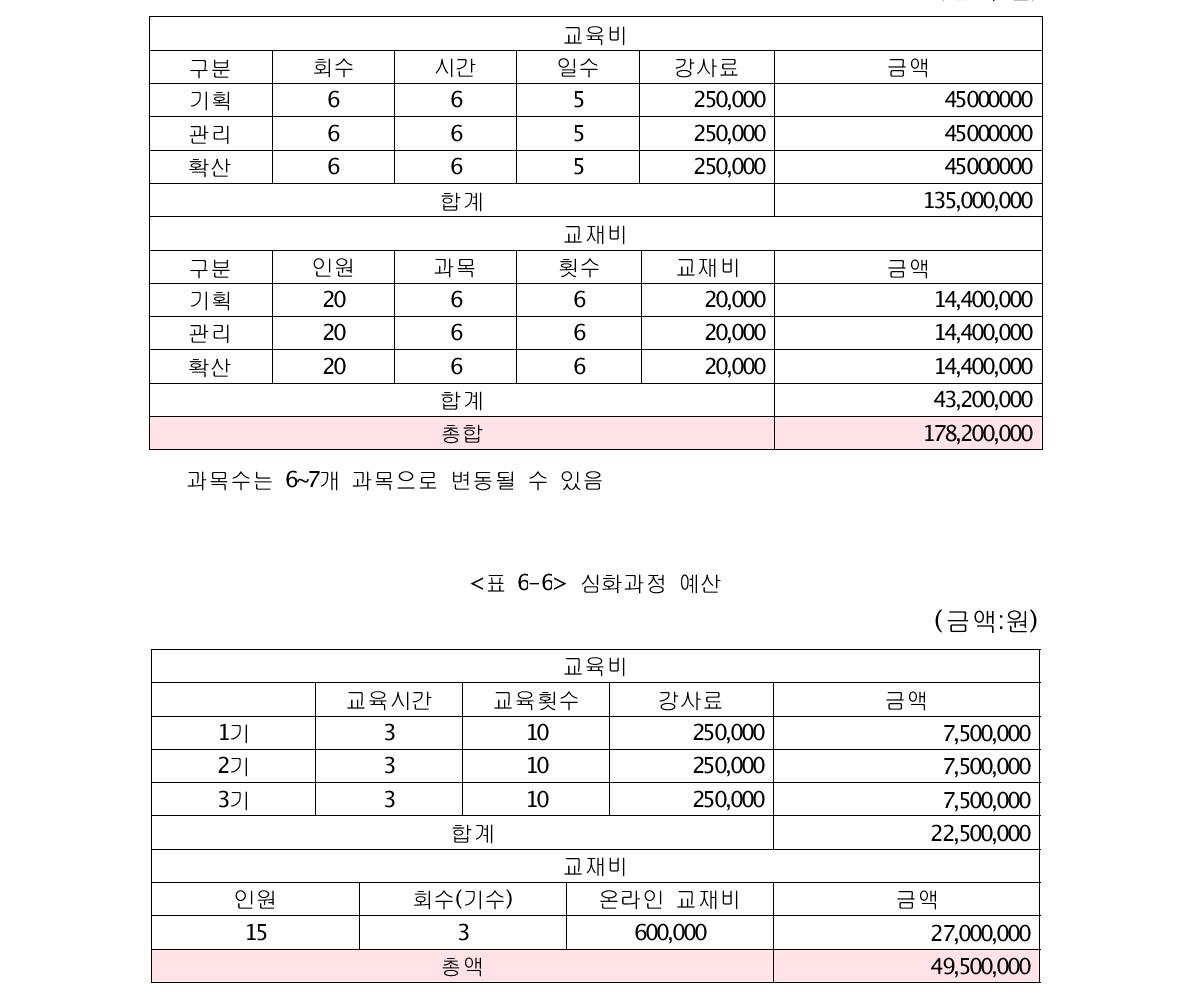 기초과정 예산 (금액:원)