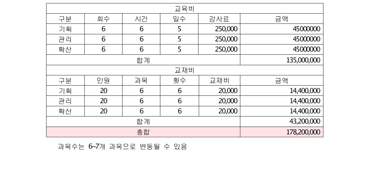 심화과정 예산