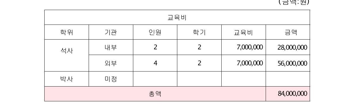 장기과정 예산 (금액:원)