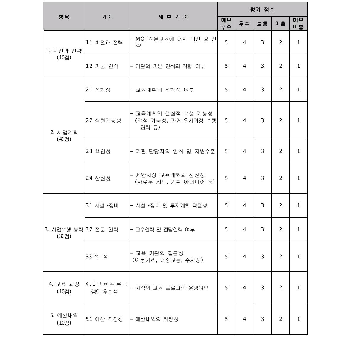 교육프로그램 수행기관 선정 평가표