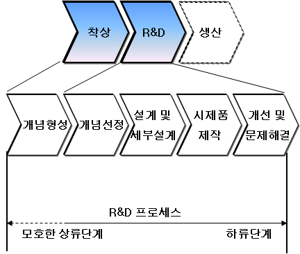 연구개발프로세스