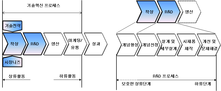 기술혁신프로세스