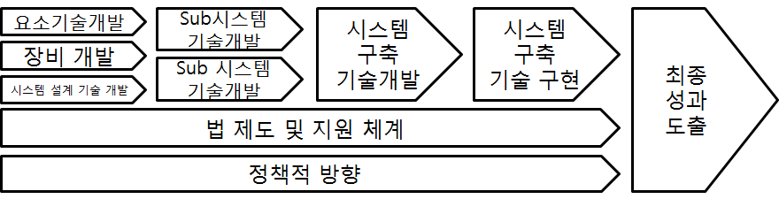 대형 국가연구개발 사업의 주요 연구개발 프로세스