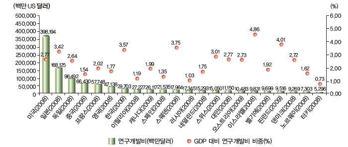 주요국의 연구개발 투자 동향