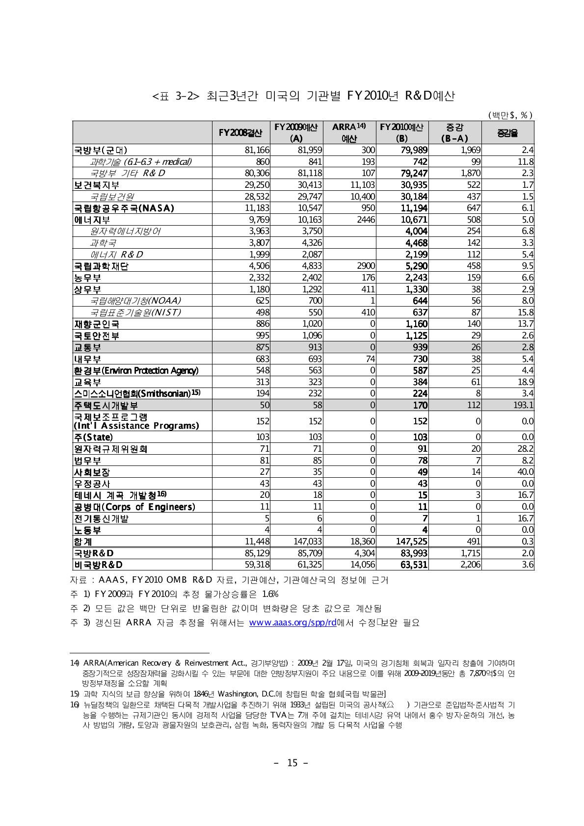 최근3년간 미국의 기관별 FY2010년 R&D예산