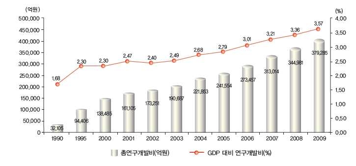 우리나라 연구개발비 및 GDP 대비 연구개발비 비중 추이