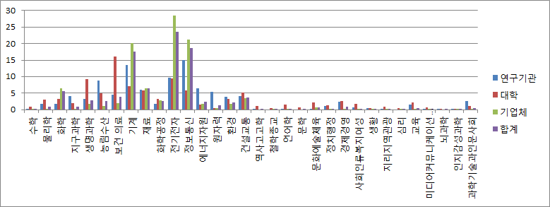 우리나라 과학기술표준분류별 연구개발비 비중 현황