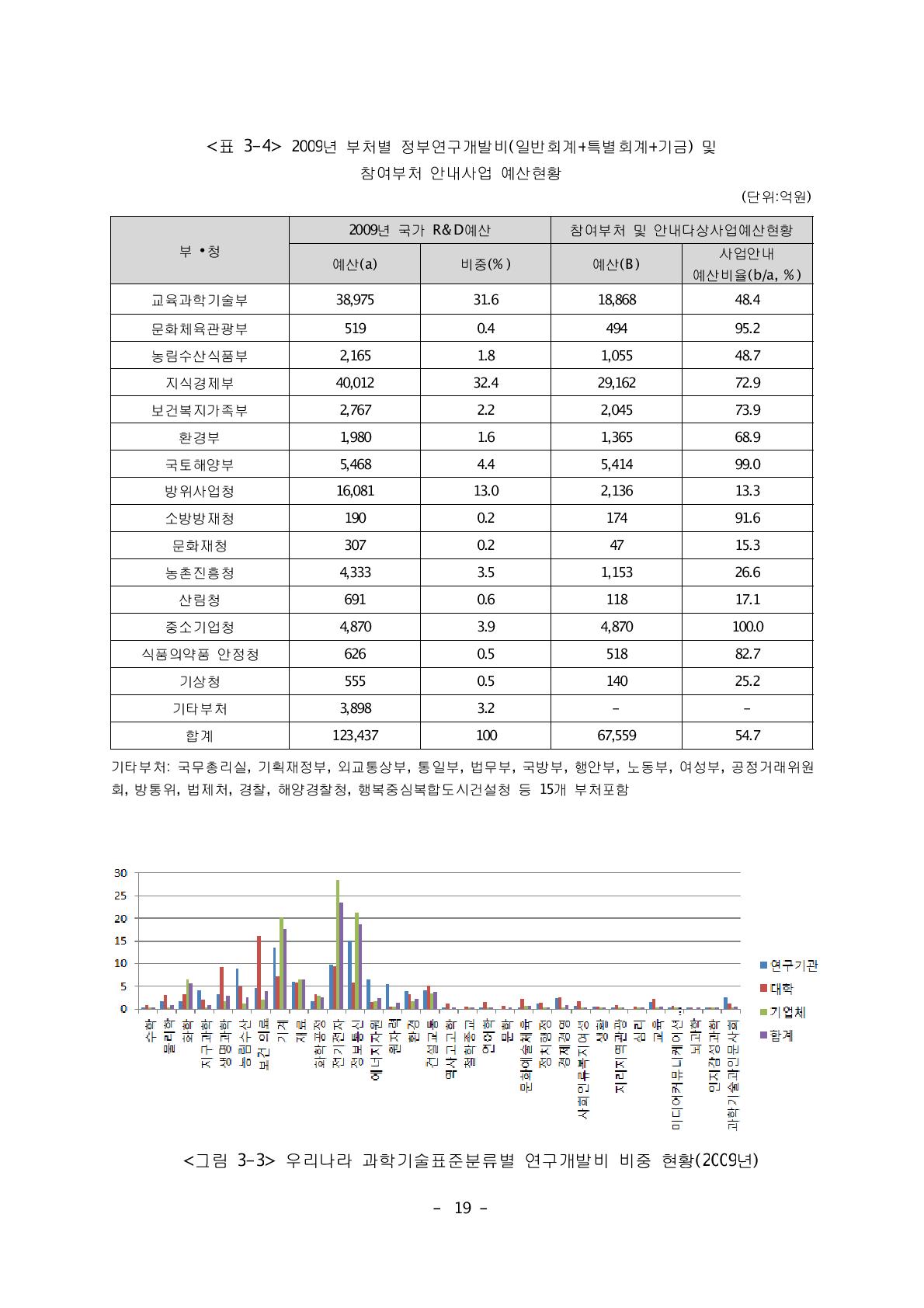 2009년 부처별 정부연구개발비(일반회계+특별회계+기금) 및