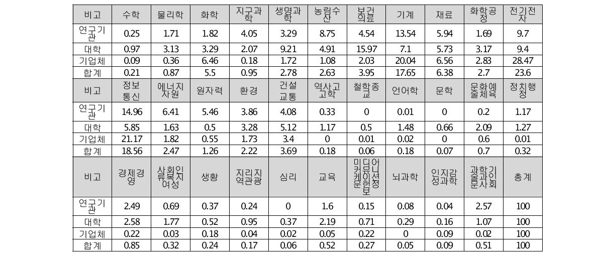 우리나라 과학기술표준분류별 연구개발비 비중 현황(2009년)