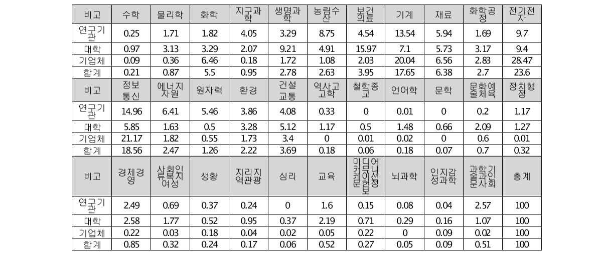 우리나라 과학기술표준분류별 연구개발비 비중 현황(2009년)