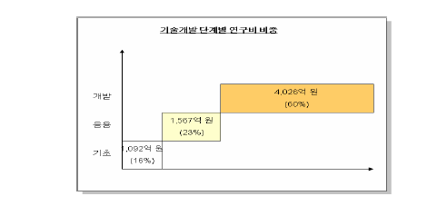 기술개발단계별 연구비 현황