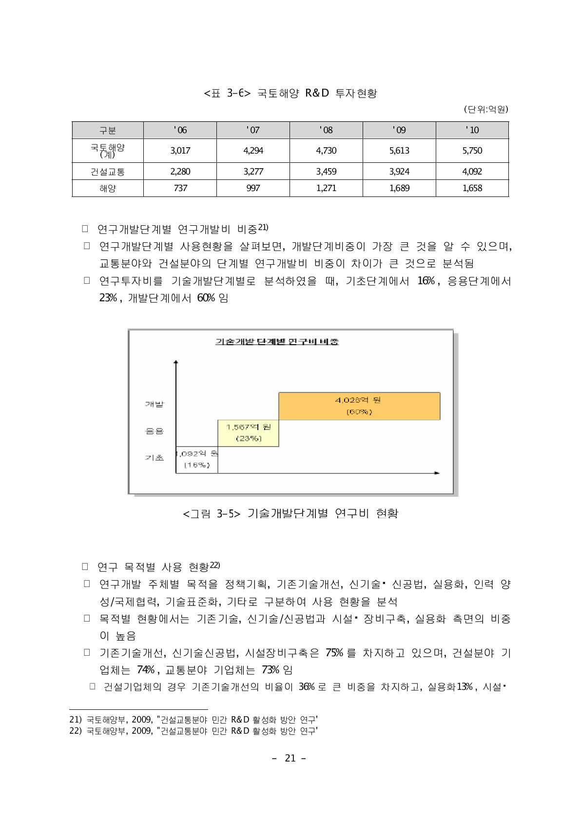 국토해양 R&D 투자현황