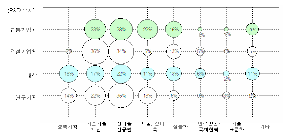 연구개발 주체별 목적별 연구재원 활용현황 및 규모의 비교