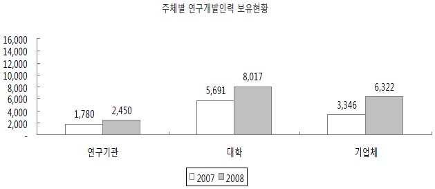 주체별 연구개발인력 보유현황