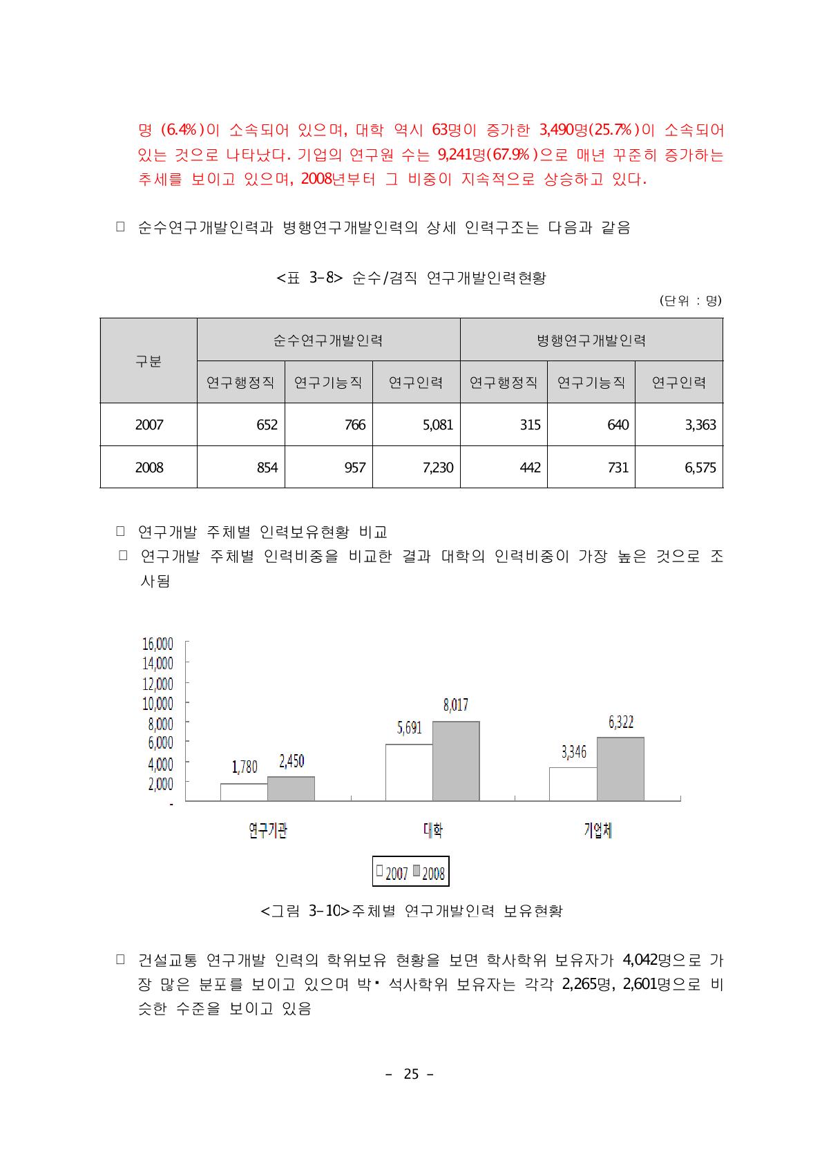 순수/겸직 연구개발인력현황